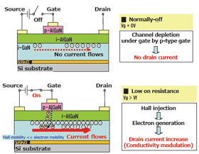 Basic technology of GaN on Si devices