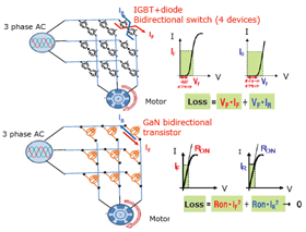 An application and the benefit of bidirectional power converter by using GaN on Si devices technology