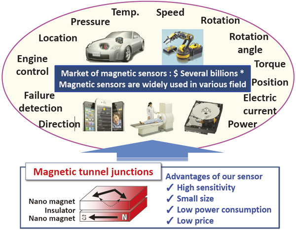 Development of high sensitive magnetic sensors using magnetic tunnel junctions