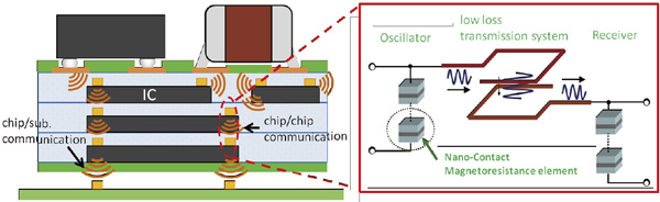 Schematic illustration of full-spin 3D wireless SESUB(Semiconductor embedded in SUBstrate)