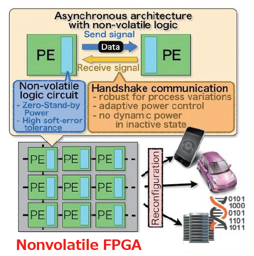 Ultra-low-power reconfigurable LSI based on non-volatile logic with fine-grain power-control capability