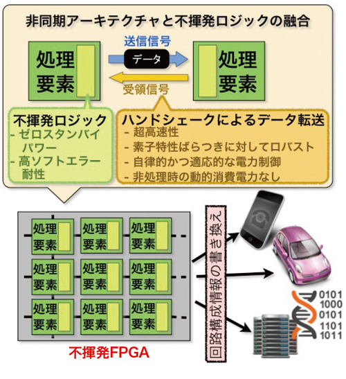 細粒度自律電力制御機能を有する不揮発ロジックに基づく超低消費電力再構成可能LSI